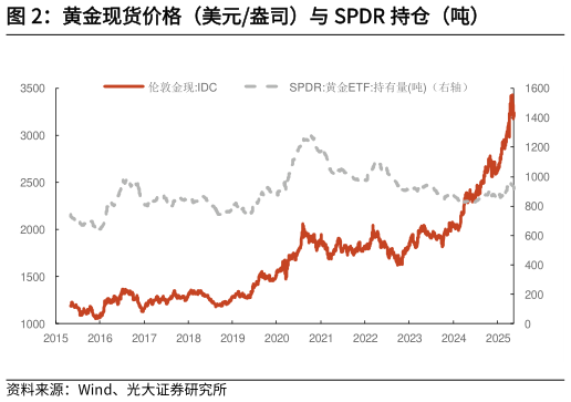 想关注一下黄金现货价格（美元盎司）与 SPDR 持仓（吨）