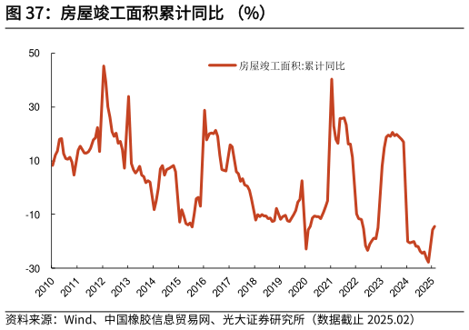 我想了解一下房屋竣工面积累计同比 （%）