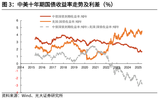 如何看待中美十年期国债收益率走势及利差（%）