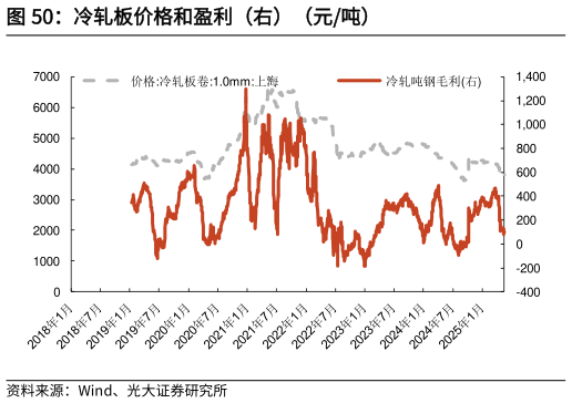 各位网友请教一下冷轧板价格和盈利（右）（元吨）