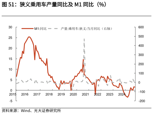 怎样理解狭义乘用车产量同比及 M1 同比（%）