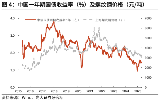 想关注一下中国一年期国债收益率（%）及螺纹钢价格（元吨）