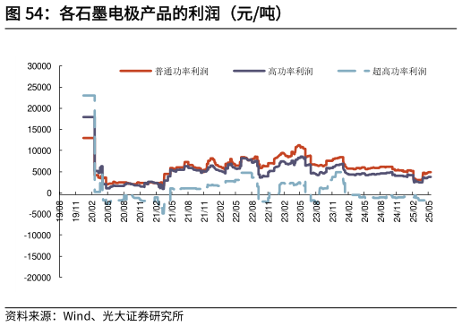 我想了解一下各石墨电极产品的利润（元吨）