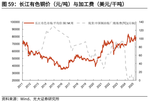 如何才能长江有色铜价（元吨）与加工费（美元干吨）