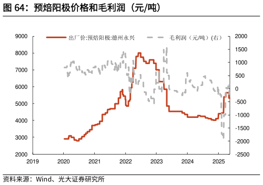 谁知道预焙阳极价格和毛利润（元吨）