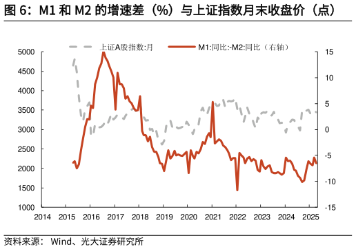 咨询大家M1 和 M2 的增速差（%）与上证指数月末收盘价（点）