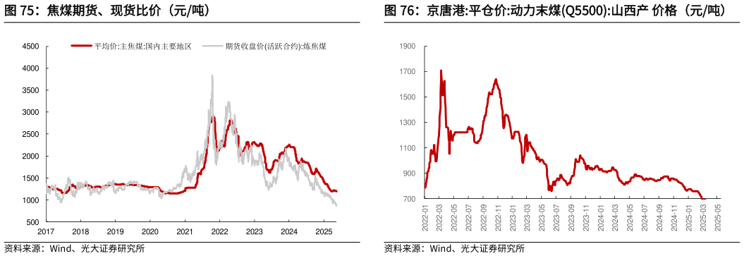 想关注一下焦煤期货、现货比价（元吨）