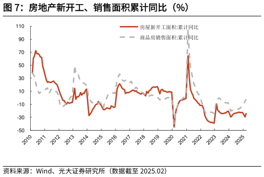 如何才能房地产新开工、销售面积累计同比（%）