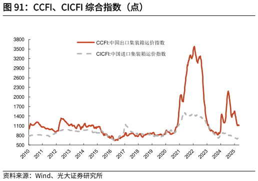 如何才能CCFI、CICFI 综合指数（点）