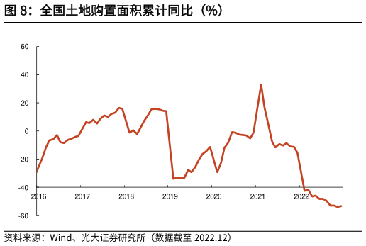 如何了解全国土地购置面积累计同比（%）