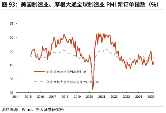 想关注一下美国制造业、摩根大通全球制造业 PMI 新订单指数（%）    美国粗钢产能利用率（%）