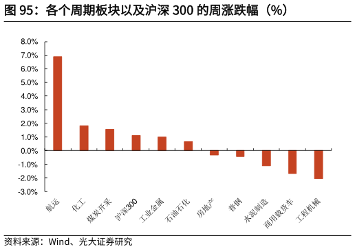如何了解各个周期板块以及沪深 300 的周涨跌幅（%）