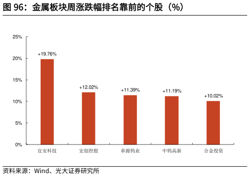 我想了解一下金属板块周涨跌幅排名靠前的个股（%）