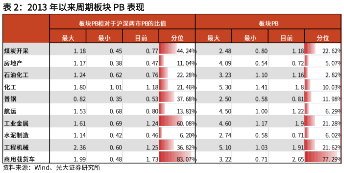 谁知道2013 年以来周期板块 PB 表现表现