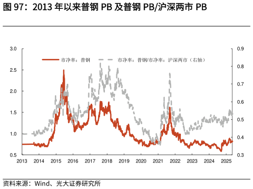 我想了解一下2013 年以来普钢 PB 及普钢 PB沪深两市 PB