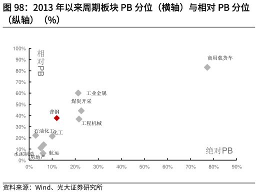 如何看待2013 年以来周期板块 PB 分位（横轴）与相对 PB 分位