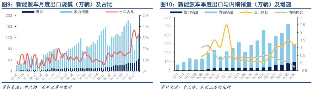 一起讨论下新能源车季度出口与内销销量（万辆）及增速