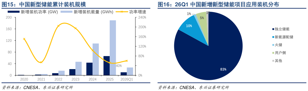 谁能回答中国新型储能累计装机规模 26Q1 中国新增新型储能项目应用装机分布