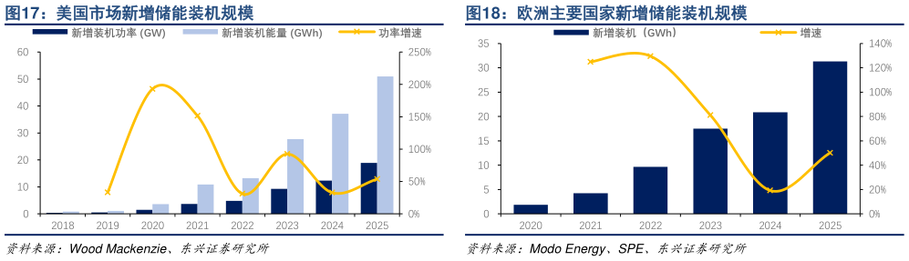 各位网友请教一下美国市场新增储能装机规模 欧洲主要国家新增储能装机规模