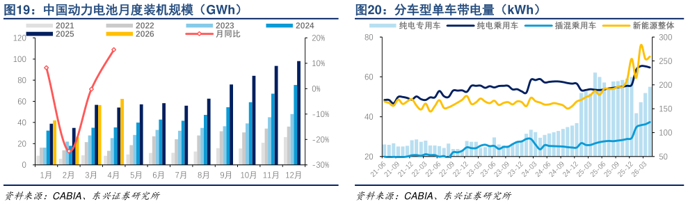 如何了解中国动力电池月度装机规模（GWh） 分车型单车带电量（kWh）