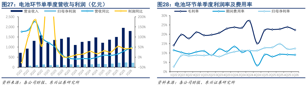 想关注一下电池环节单季度营收与利润（亿元） 