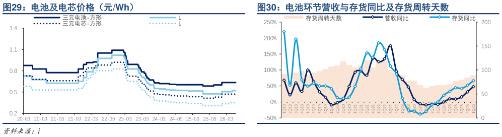 谁能回答电池及电芯价格（元Wh）