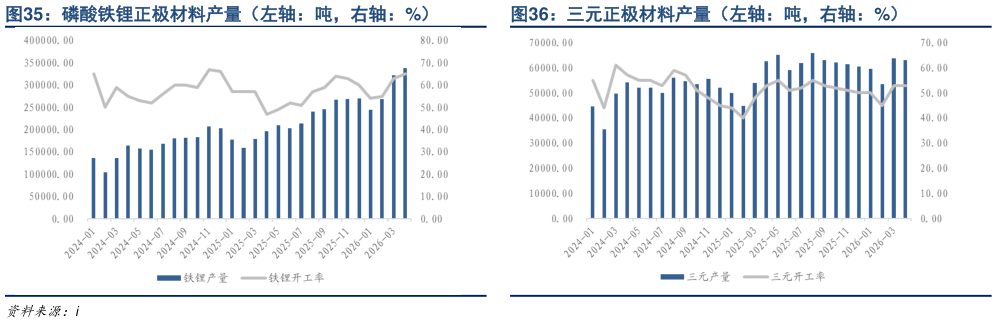 如何才能磷酸铁锂正极材料产量（左轴：吨，右轴：%） 三元正极材料产量（左轴：吨，右轴：%）