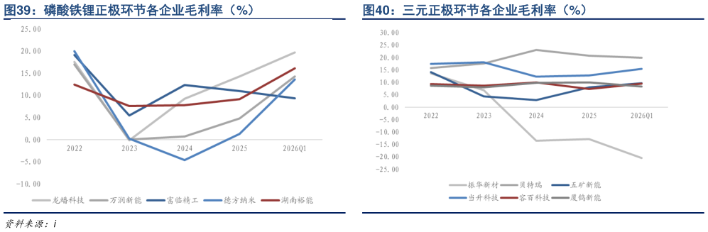 咨询下各位三元正极环节各企业毛利率（%）