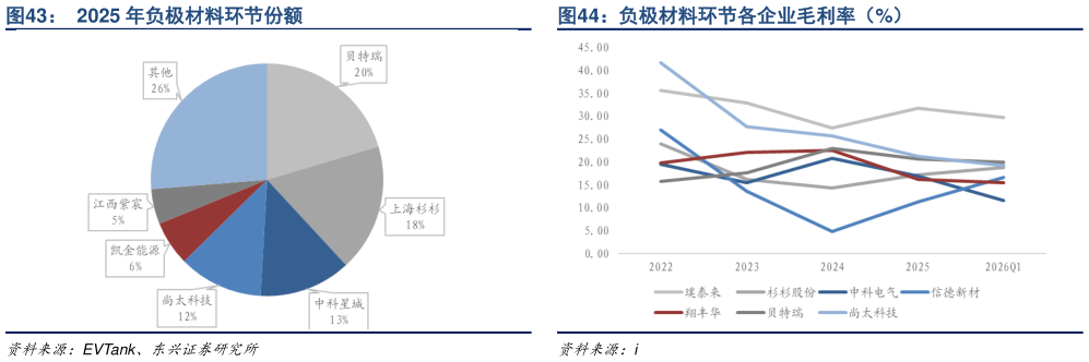 请问一下负极材料环节各企业毛利率（%）