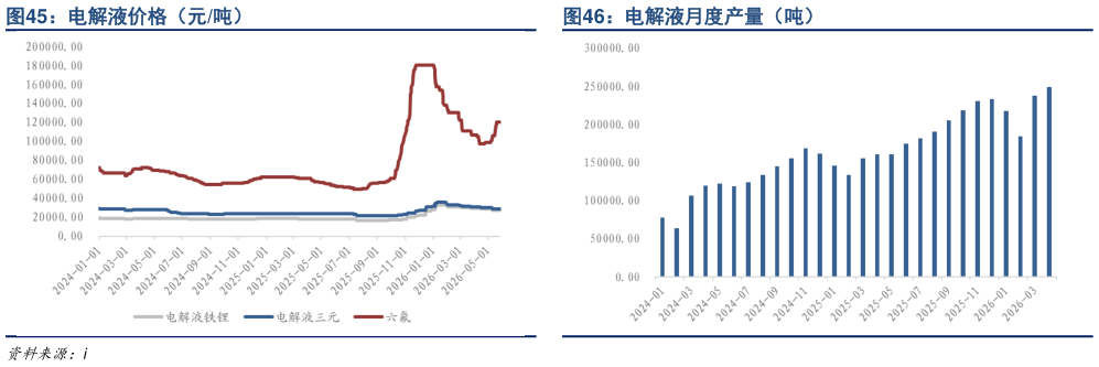 怎样理解电解液月度产量（吨）