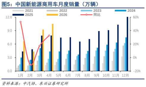 各位网友请教一下中国新能源商用车月度销量（万辆） 