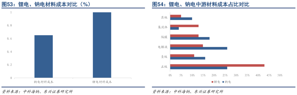 各位网友请教一下锂电、钠电材料成本对比（%） 锂电、钠电中游材料成本占比对比
