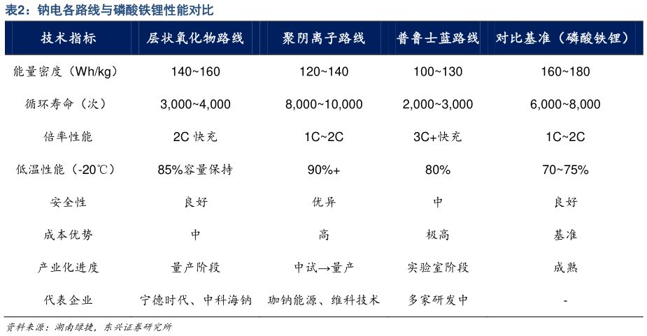 想关注一下钠电各路线与磷酸铁锂性能对比