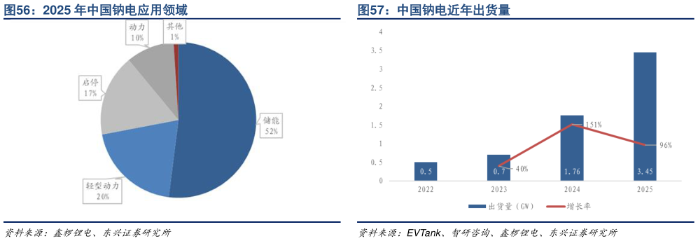 咨询大家中国钠电近年出货量