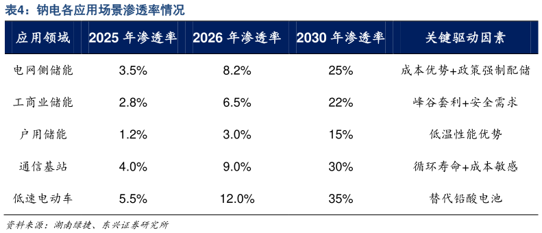 谁知道钠电各应用场景渗透率情况