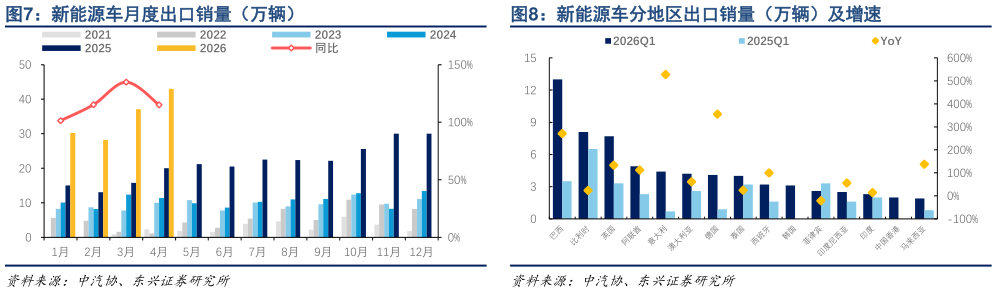 想关注一下新能源车月度出口销量（万辆）