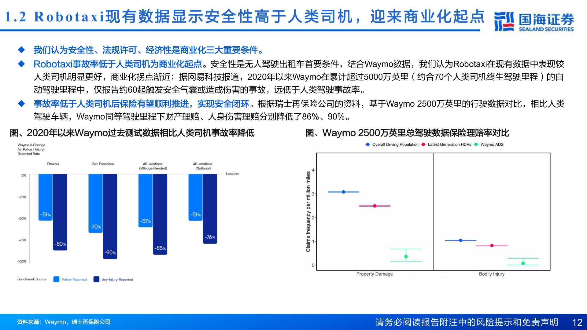 你知道1.2 Robotaxi 现 有 数 据 显 示 安 全 性 高 于 人 类 司 机 ， 迎 来 商 业 化 起 点