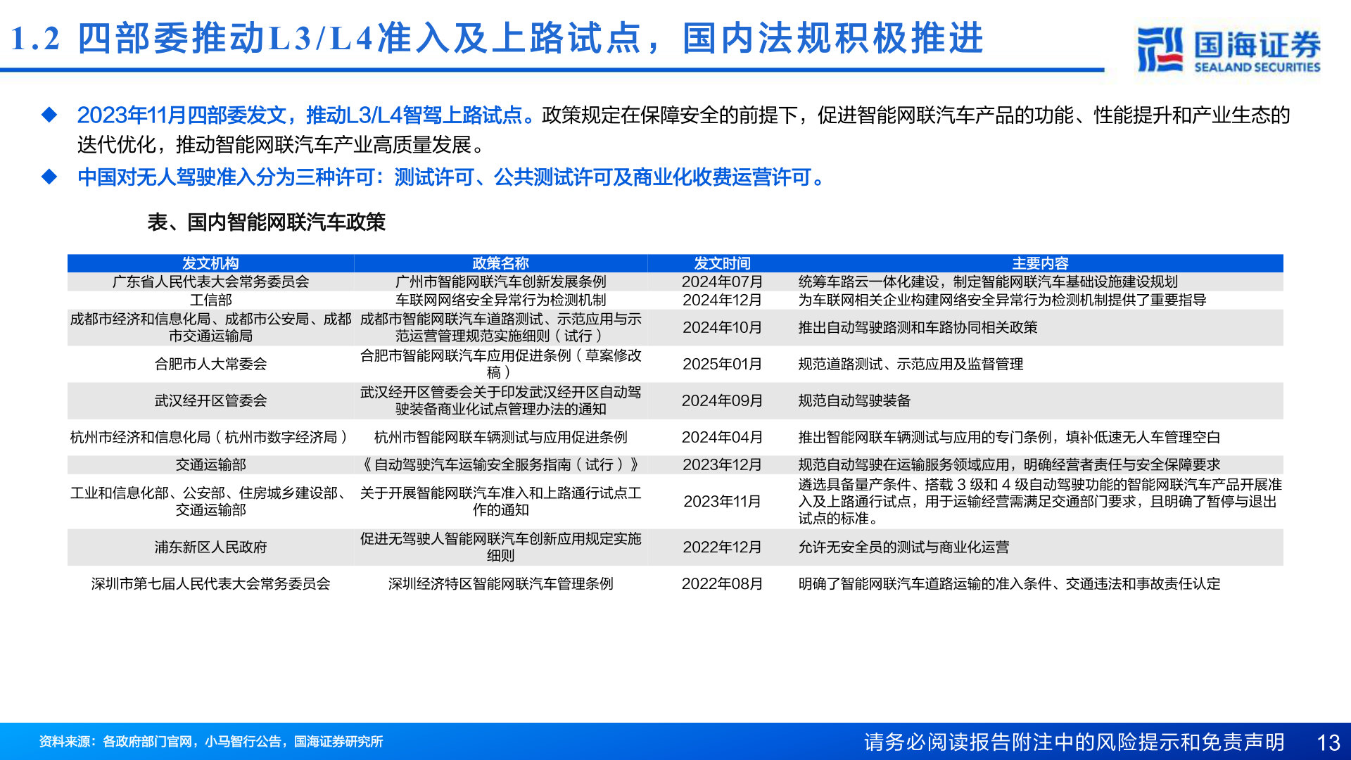 如何了解1.2  四 部 委 推 动L3/L4 准 入 及 上 路 试 点 ， 国 内 法 规 积 极 推 进