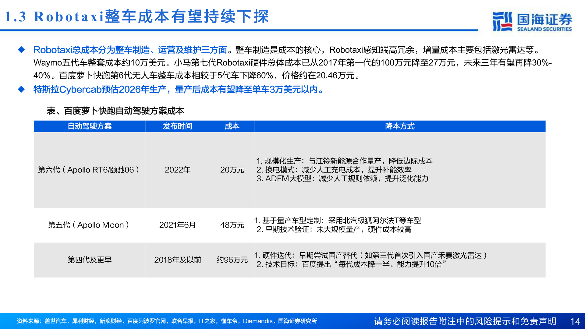 各位网友请教一下1.3 Robotaxi 整 车 成 本 有 望 持 续 下 探