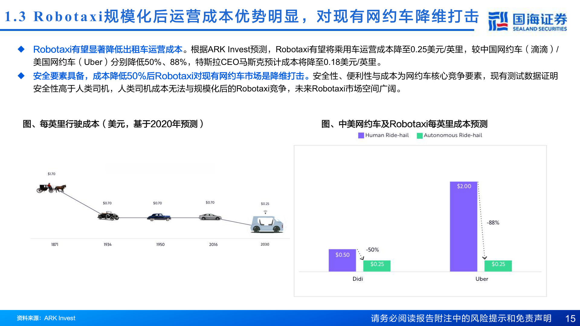 我想了解一下1.3 Robotaxi 规 模 化 后 运 营 成 本 优 势 明 显 ， 对 现 有 网 约 车 降 维 打 击