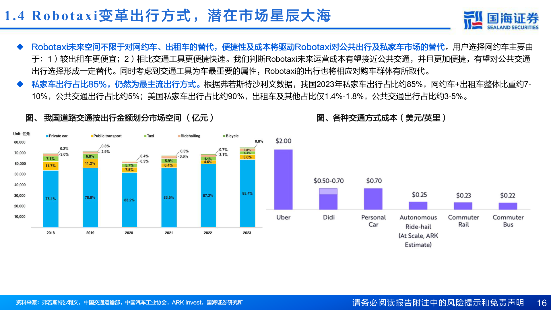 谁能回答1.4 Robotaxi 变 革 出 行 方 式 ， 潜 在 市 场 星 辰 大 海