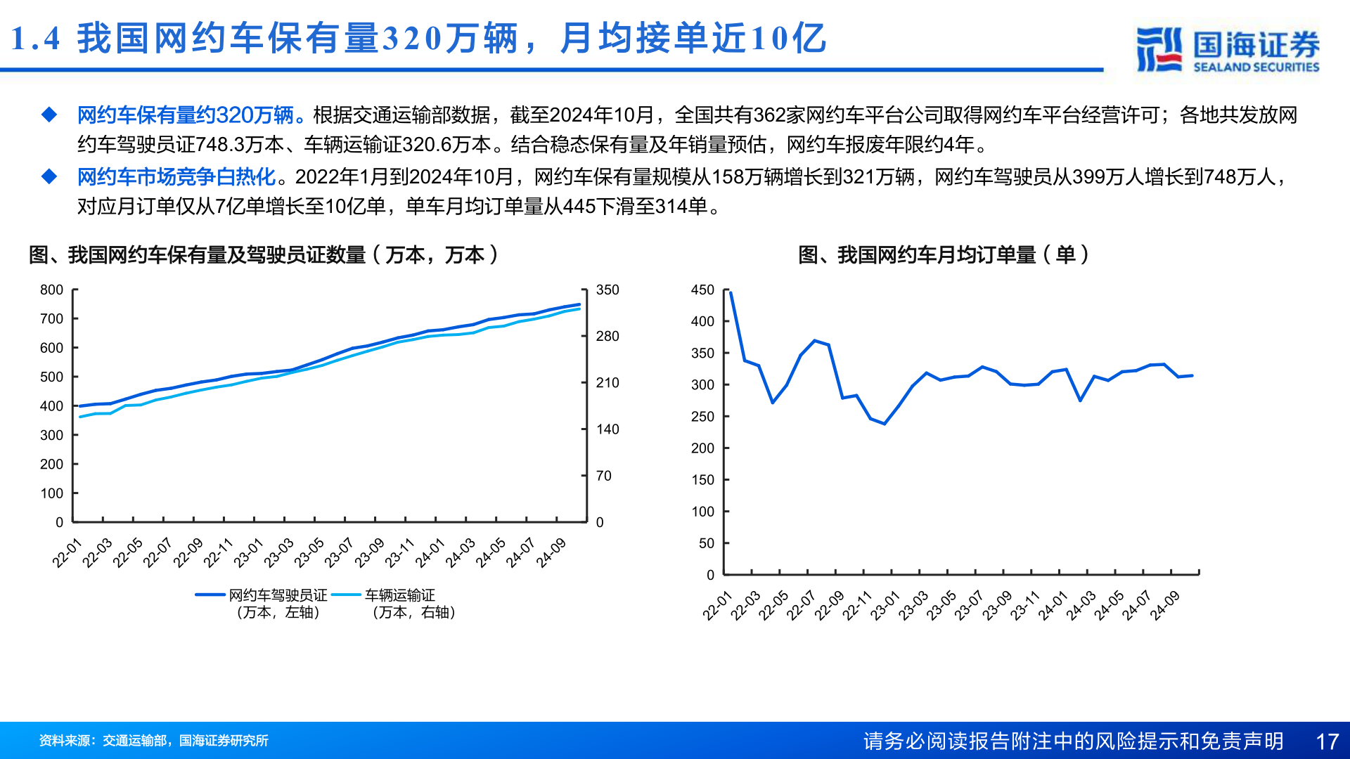 怎样理解1.4  我 国 网 约 车 保 有 量320 万 辆 ， 月 均 接 单 近10 亿