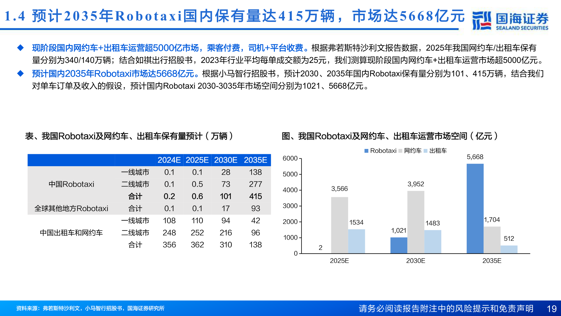 如何解释1.4  预 计2035 年Robotaxi 国 内 保 有 量 达415 万 辆 ， 市 场 达5668 亿 元