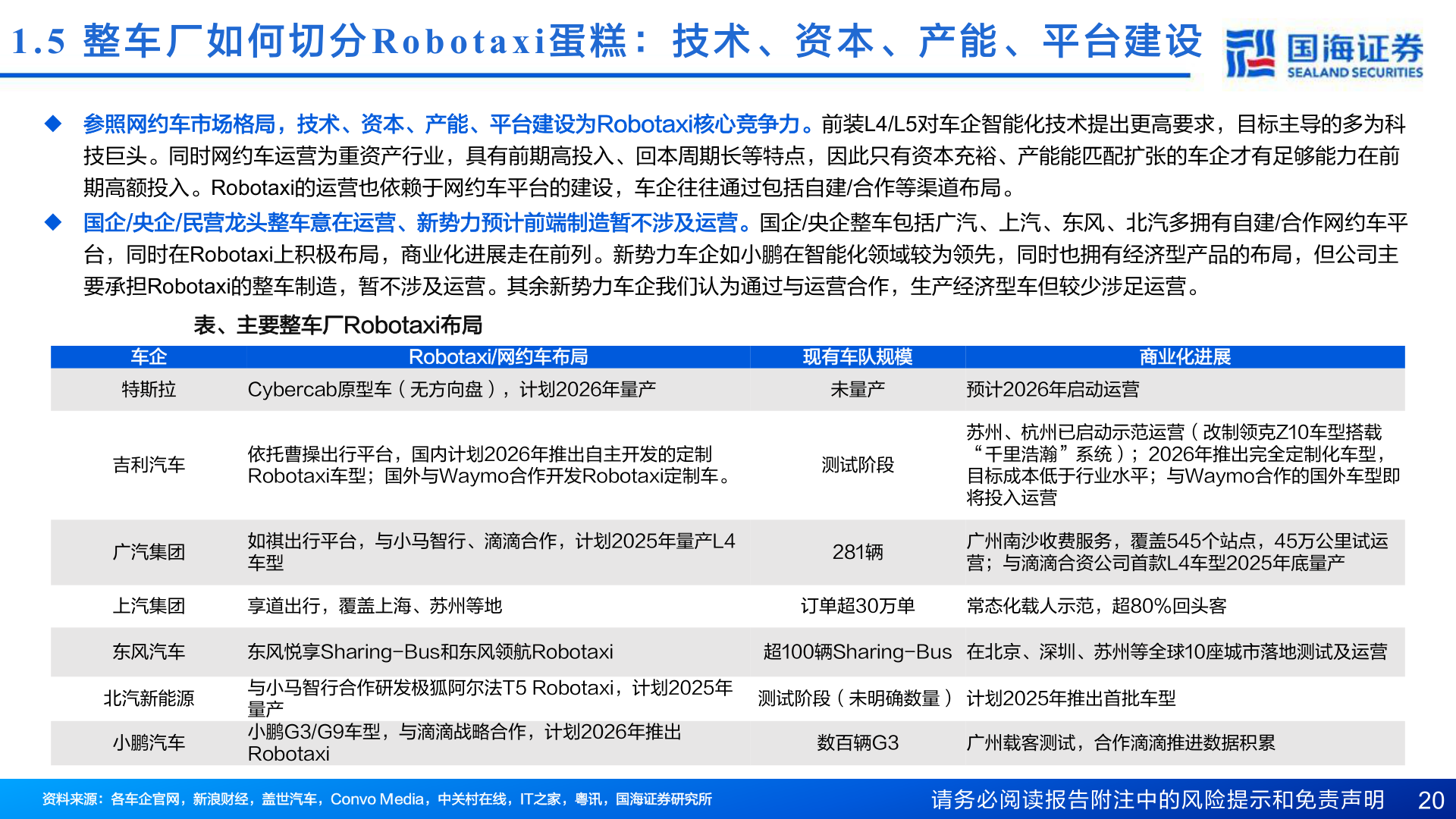 如何了解1.5  整 车 厂 如 何 切 分Robotaxi 蛋 糕 ： 技 术 、 资 本 、 产 能 、 平 台 建 设