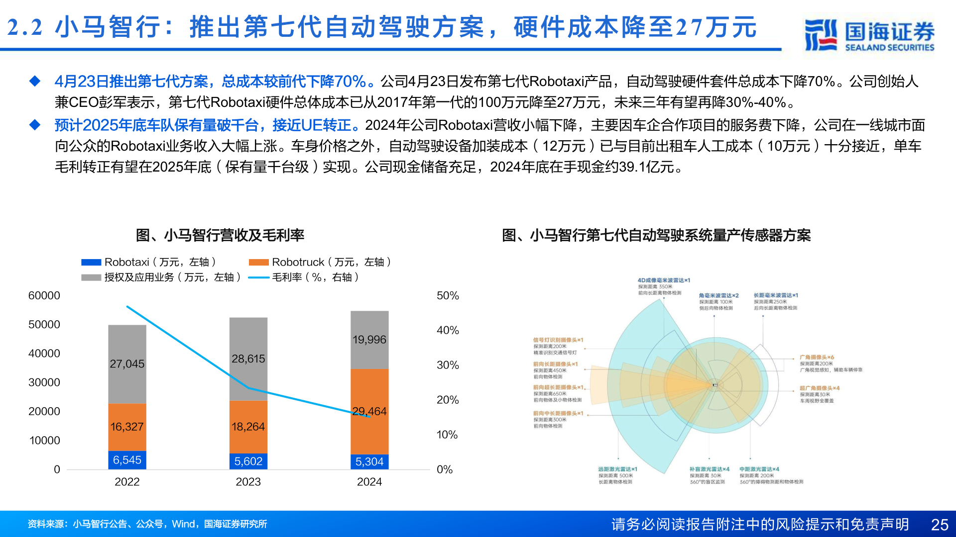 各位网友请教一下2.2  小 马 智 行 ： 推 出 第 七 代 自 动 驾 驶 方 案 ， 硬 件 成 本 降 至27 万 元