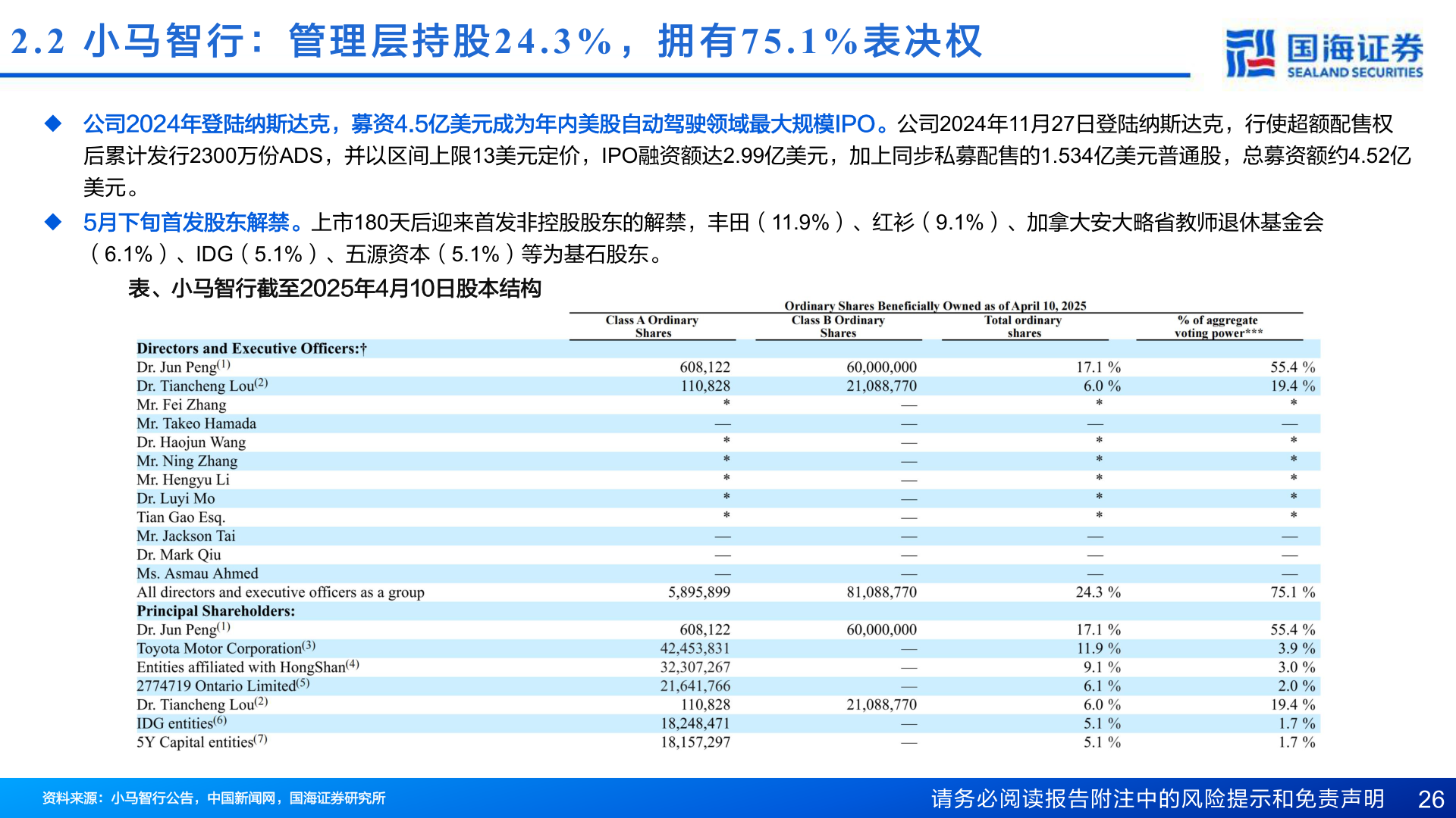 各位网友请教一下2.2  小 马 智 行 ： 管 理 层 持 股24.3% ， 拥 有75.1% 表 决 权