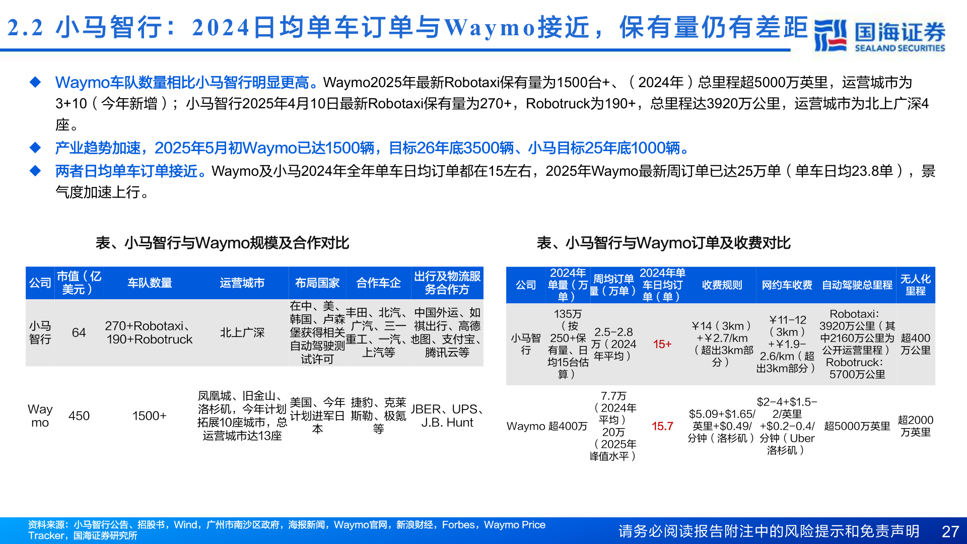 想问下各位网友2.2  小 马 智 行 ：2024 日 均 单 车 订 单 与Waymo 接 近 ， 保 有 量 仍 有 差 距