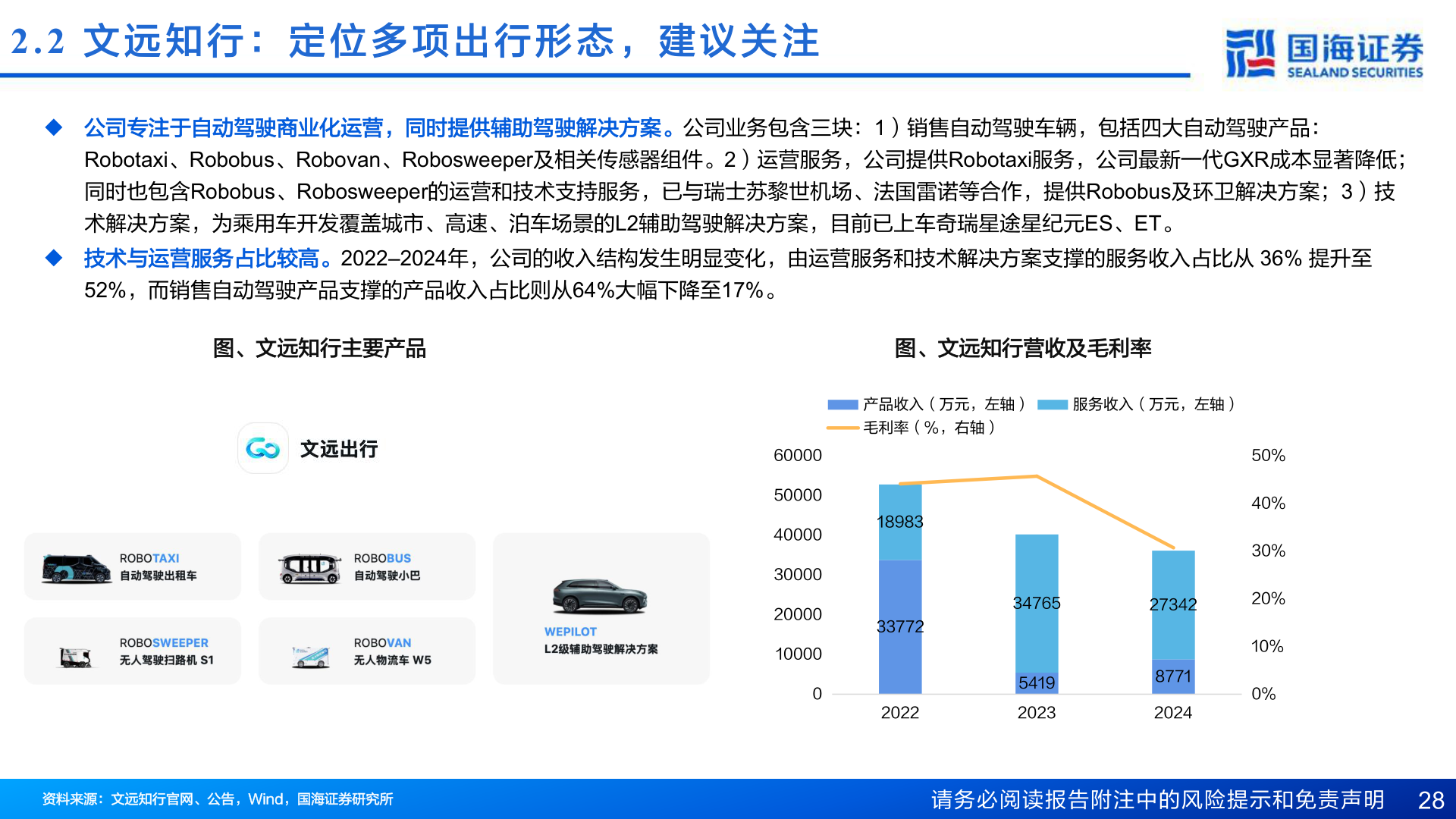 如何看待2.2  文 远 知 行 ： 定 位 多 项 出 行 形 态 ， 建 议 关 注