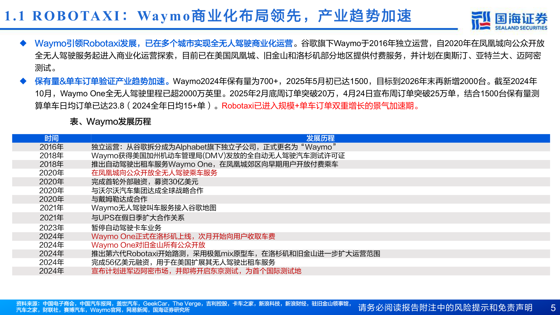 如何了解1.1 ROBOTAXI ：Waymo 商 业 化 布 局 领 先 ， 产 业 趋 势 加 速