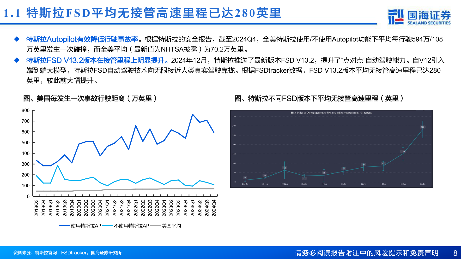 谁知道1.1  特 斯 拉FSD 平 均 无 接 管 高 速 里 程 已 达280 英 里